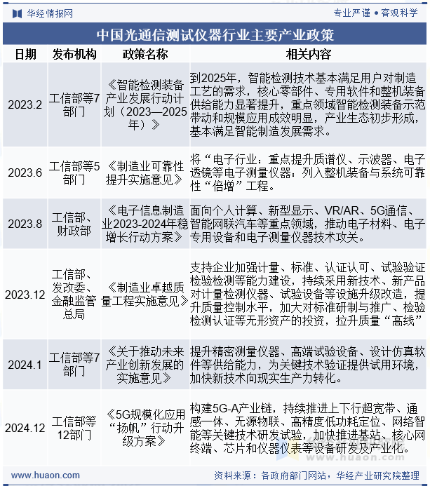 中国光通信测试仪器行业主要产业政策