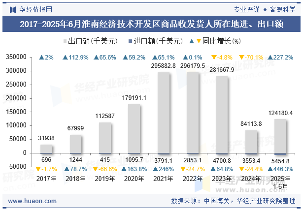 2017-2025年6月淮南经济技术开发区商品收发货人所在地进、出口额