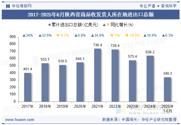 2017-2025年6月陕西省商品收发货人所在地进出口总额