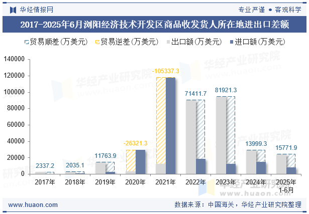 2017-2025年6月浏阳经济技术开发区商品收发货人所在地进出口差额