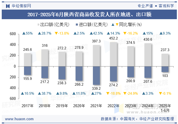 2017-2025年6月陕西省商品收发货人所在地进、出口额