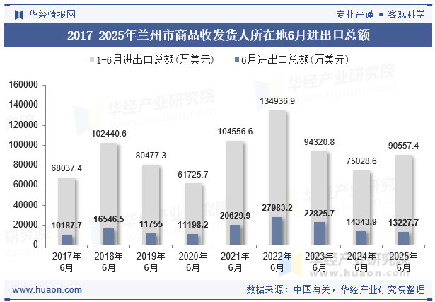 2017-2025年兰州市商品收发货人所在地6月进出口总额