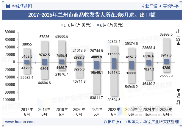 2017-2025年兰州市商品收发货人所在地6月进、出口额