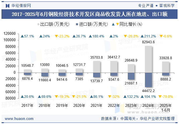 2017-2025年6月铜陵经济技术开发区商品收发货人所在地进、出口额