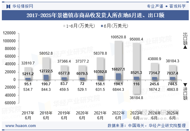 2017-2025年景德镇市商品收发货人所在地6月进、出口额