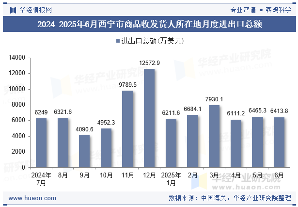 2024-2025年6月西宁市商品收发货人所在地月度进出口总额