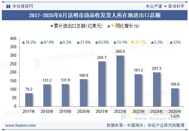 2017-2025年6月昆明市商品收发货人所在地进出口总额