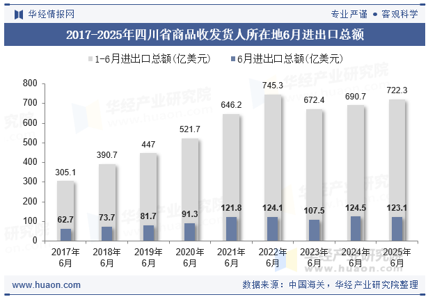 2017-2025年四川省商品收发货人所在地6月进出口总额
