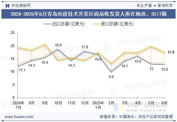 2024-2025年6月青岛经济技术开发区商品收发货人所在地进、出口额