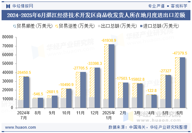 2024-2025年6月湛江经济技术开发区商品收发货人所在地月度进出口差额