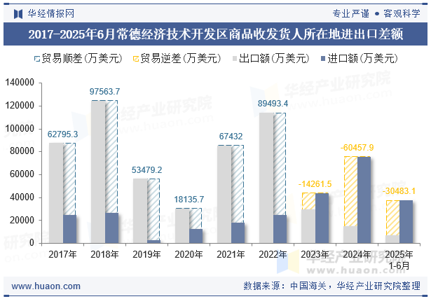 2017-2025年6月常德经济技术开发区商品收发货人所在地进出口差额