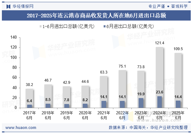 2017-2025年连云港市商品收发货人所在地6月进出口总额