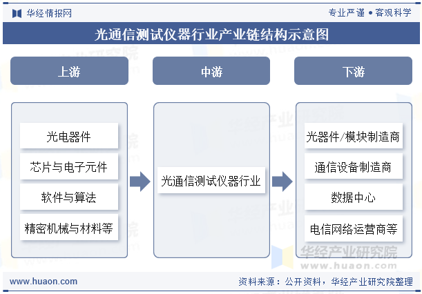光通信测试仪器行业产业链结构示意图
