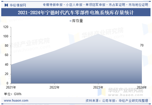 2021-2024年宁德时代汽车零部件电池系统库存量统计