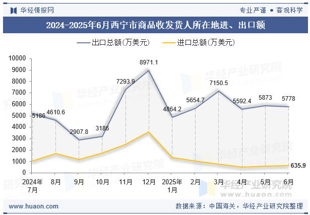 2024-2025年6月西宁市商品收发货人所在地进、出口额