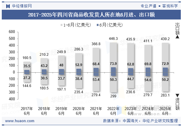2017-2025年四川省商品收发货人所在地6月进、出口额