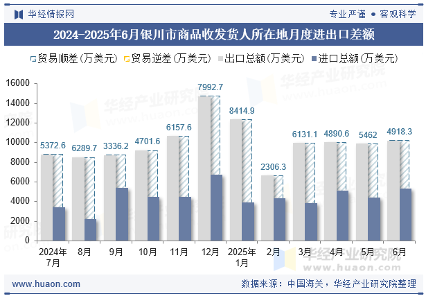 2024-2025年6月银川市商品收发货人所在地月度进出口差额