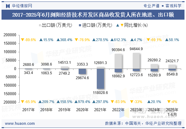 2017-2025年6月浏阳经济技术开发区商品收发货人所在地进、出口额