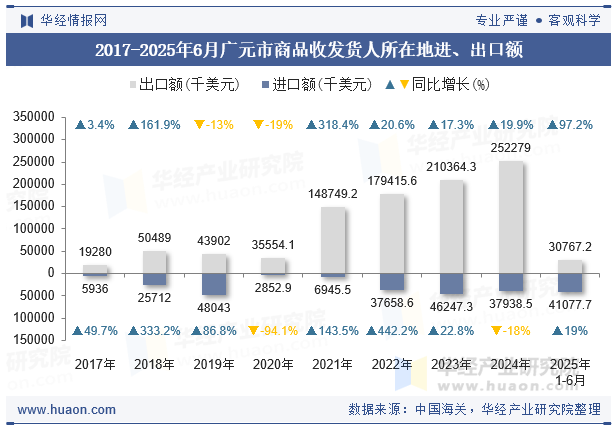 2017-2025年6月广元市商品收发货人所在地进、出口额