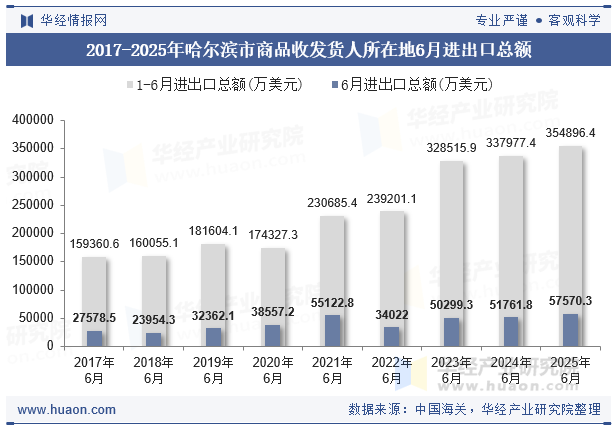 2017-2025年哈尔滨市商品收发货人所在地6月进出口总额