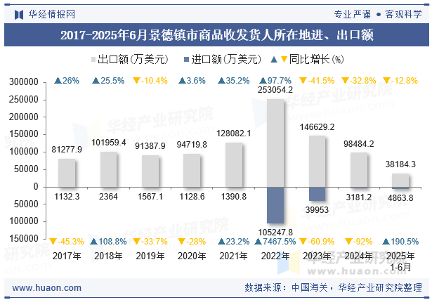 2017-2025年6月景德镇市商品收发货人所在地进、出口额