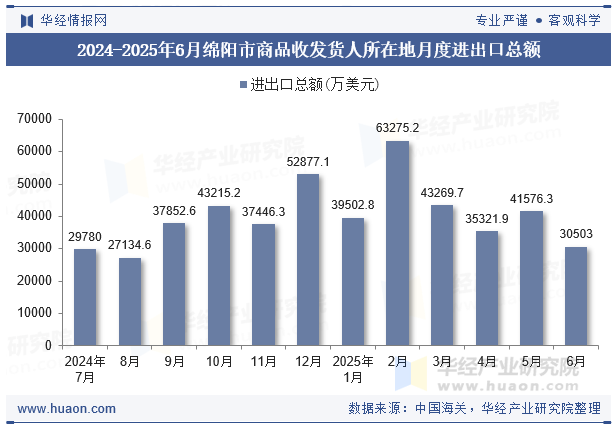 2024-2025年6月绵阳市商品收发货人所在地月度进出口总额