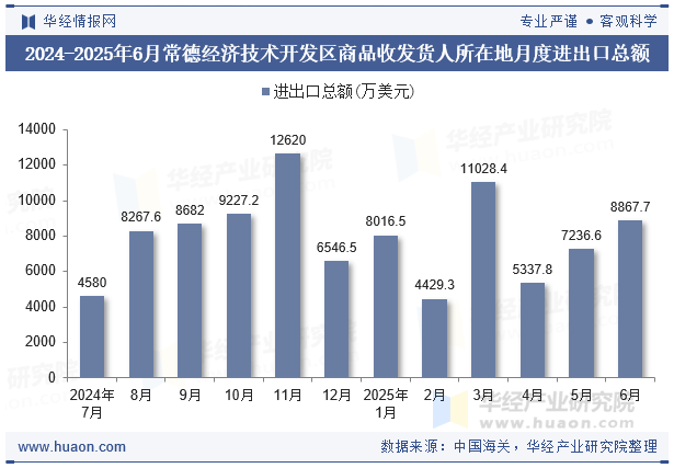 2024-2025年6月常德经济技术开发区商品收发货人所在地月度进出口总额