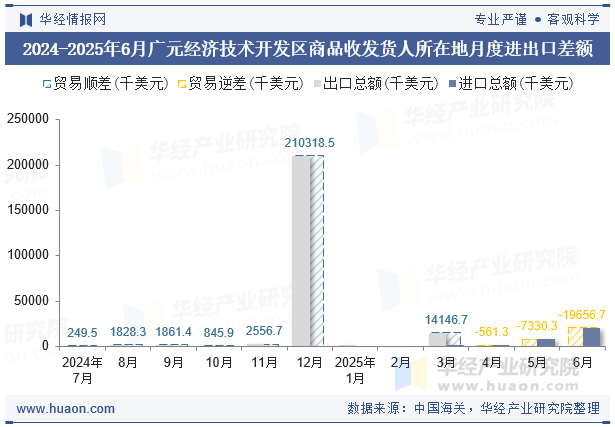 2024-2025年6月广元经济技术开发区商品收发货人所在地月度进出口差额