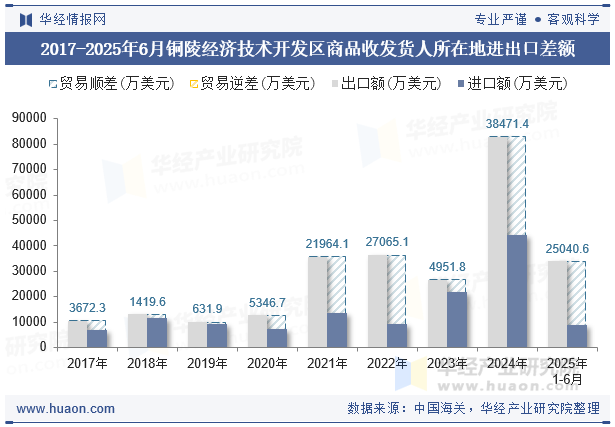 2017-2025年6月铜陵经济技术开发区商品收发货人所在地进出口差额