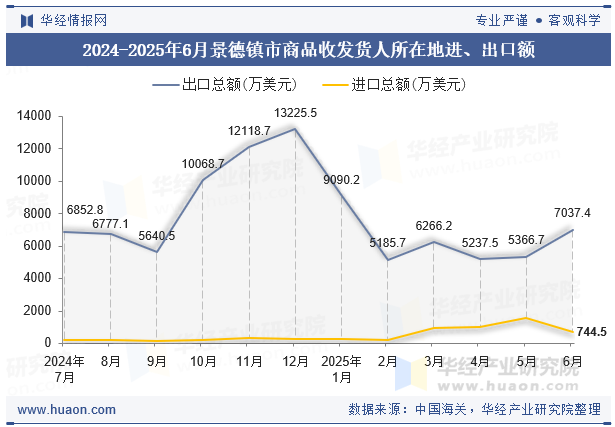 2024-2025年6月景德镇市商品收发货人所在地进、出口额