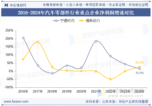 2016-2024年汽车零部件行业重点企业净利润增速对比