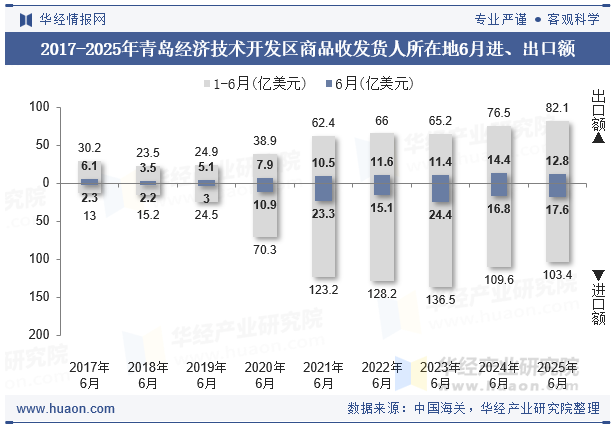 2017-2025年青岛经济技术开发区商品收发货人所在地6月进、出口额