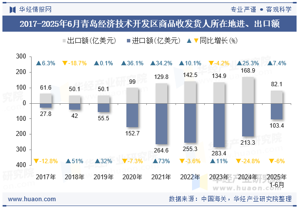 2017-2025年6月青岛经济技术开发区商品收发货人所在地进、出口额