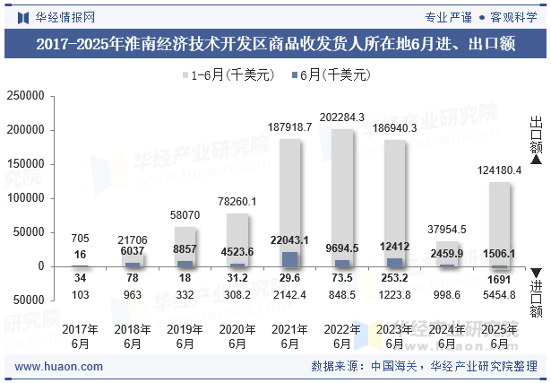 2017-2025年淮南经济技术开发区商品收发货人所在地6月进、出口额