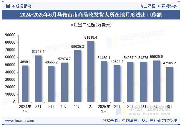 2024-2025年6月马鞍山市商品收发货人所在地月度进出口总额