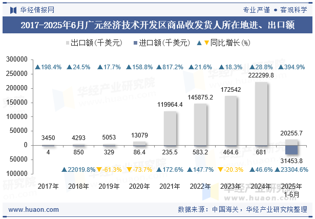 2017-2025年6月广元经济技术开发区商品收发货人所在地进、出口额