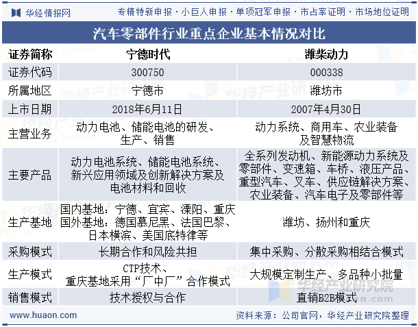 汽车零部件行业重点企业基本情况对比