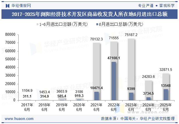 2017-2025年浏阳经济技术开发区商品收发货人所在地6月进出口总额
