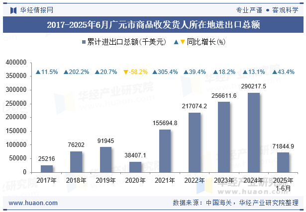 2017-2025年6月广元市商品收发货人所在地进出口总额