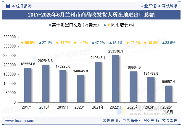 2017-2025年6月兰州市商品收发货人所在地进出口总额