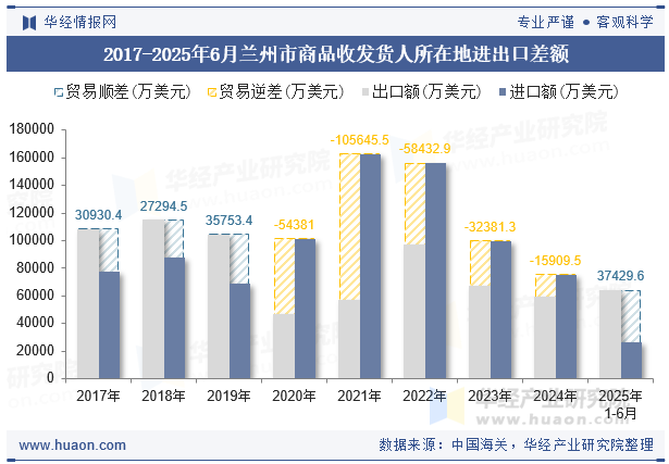 2017-2025年6月兰州市商品收发货人所在地进出口差额