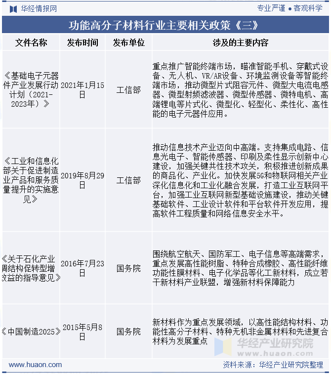 功能高分子材料行业主要相关政策《三》