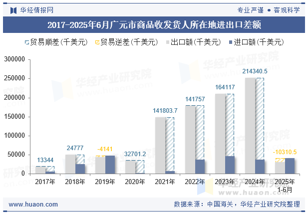 2017-2025年6月广元市商品收发货人所在地进出口差额