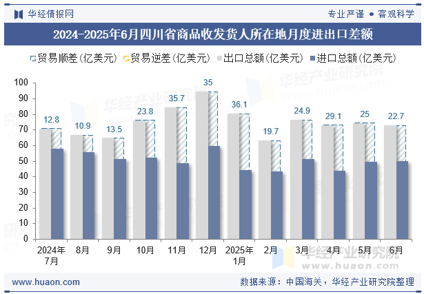 2024-2025年6月四川省商品收发货人所在地月度进出口差额