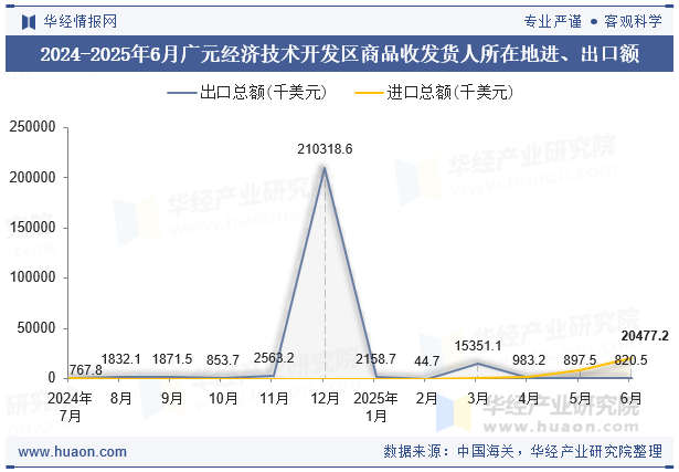 2024-2025年6月广元经济技术开发区商品收发货人所在地进、出口额