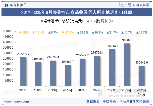 2017-2025年6月绥芬河市商品收发货人所在地进出口总额