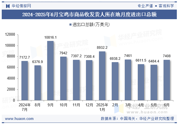 2024-2025年6月宝鸡市商品收发货人所在地月度进出口总额