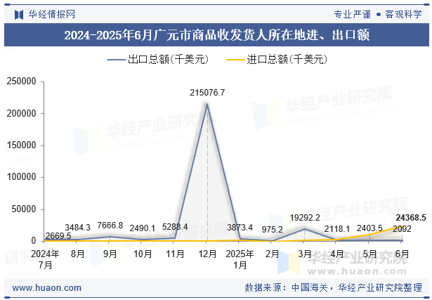 2024-2025年6月广元市商品收发货人所在地进、出口额