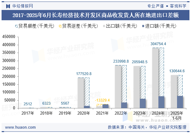 2017-2025年6月长寿经济技术开发区商品收发货人所在地进出口差额