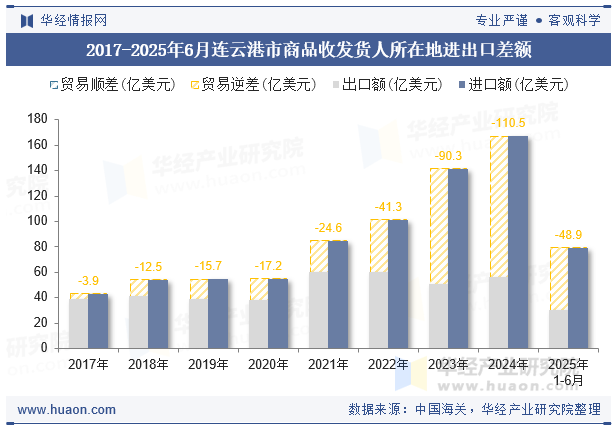 2017-2025年6月连云港市商品收发货人所在地进出口差额